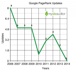 PageRank MORTO !